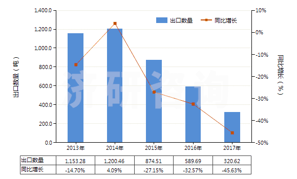 2013-2017年中國(guó)非零售與毛混紡其他人纖短纖紗線(混紡指按重量計(jì)其他人造纖維短纖含量在85%以下)(HS55102000)出口量及增速統(tǒng)計(jì)